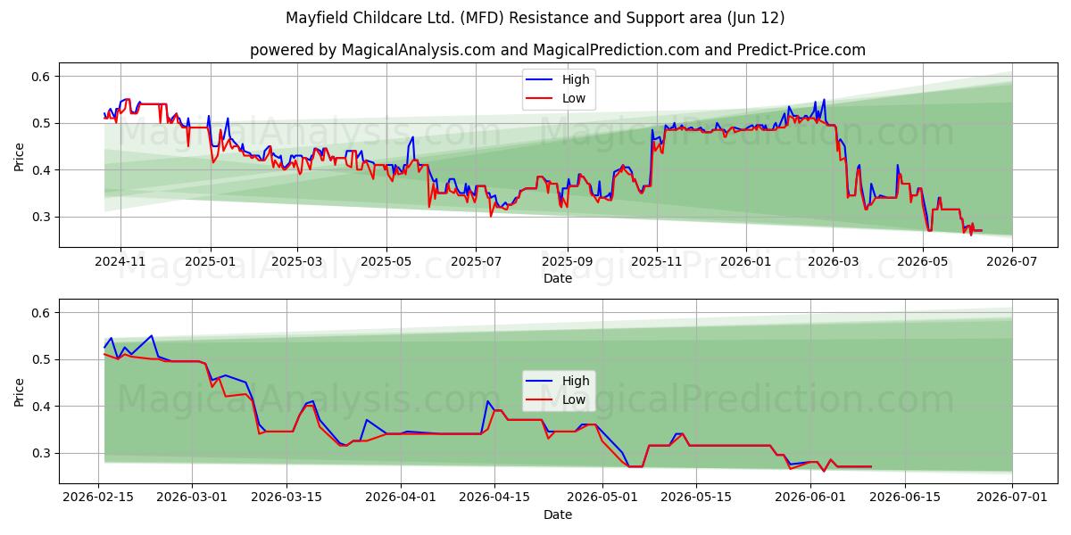  Mayfield Childcare Ltd. (MFD) Support and Resistance area (11 Jun) 