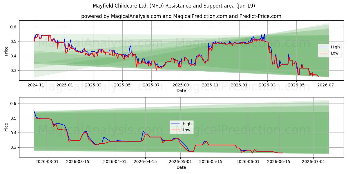  Mayfield Childcare Ltd. (MFD) Support and Resistance area (18 Jun) 