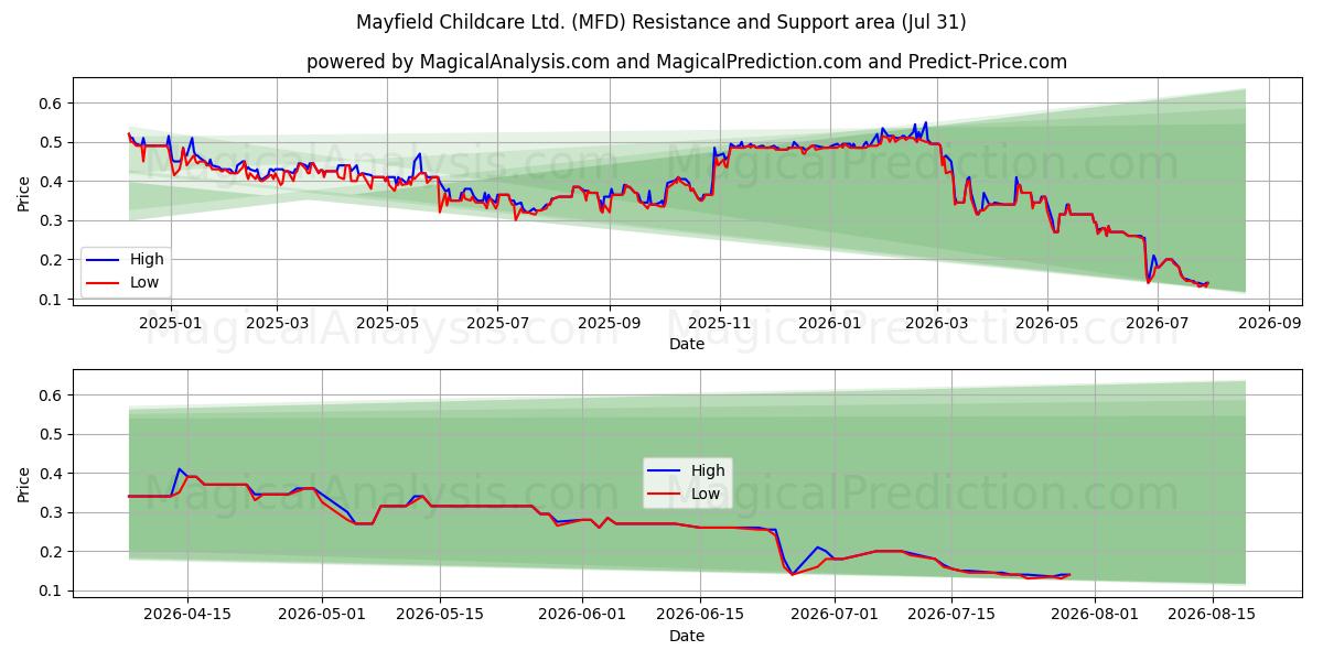  Mayfield Childcare Ltd. (MFD) Support and Resistance area (30 Jul) 