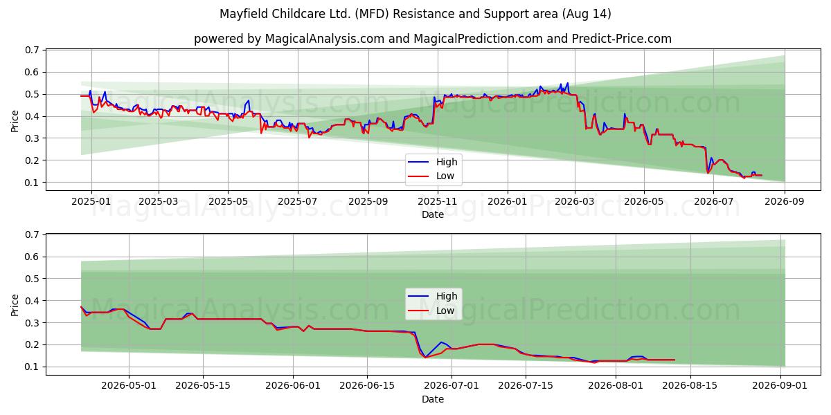  Mayfield Childcare Ltd. (MFD) Support and Resistance area (13 Aug) 