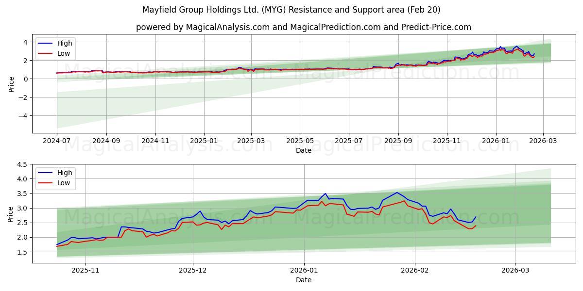  Mayfield Group Holdings Ltd. (MYG) Support and Resistance area (19 Feb) 
