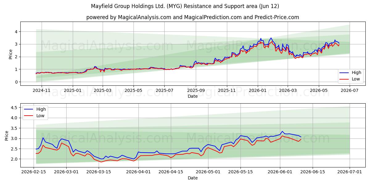  Mayfield Group Holdings Ltd. (MYG) Support and Resistance area (11 Jun) 