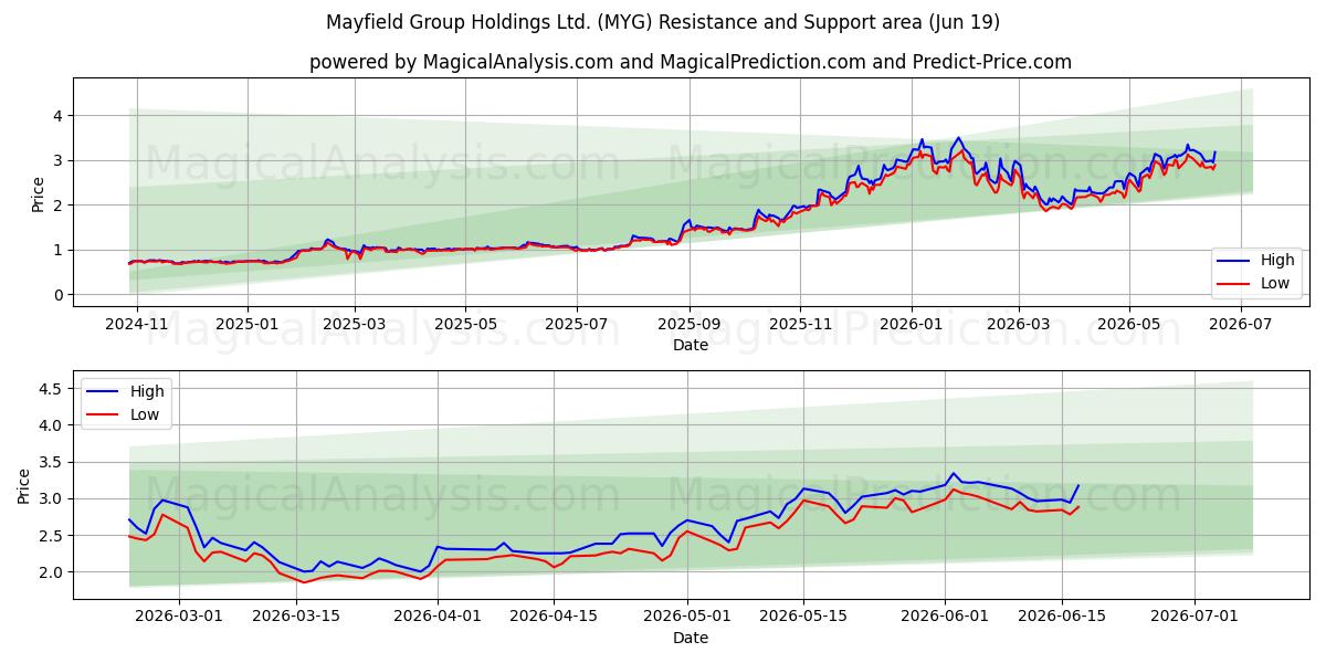  Mayfield Group Holdings Ltd. (MYG) Support and Resistance area (18 Jun) 