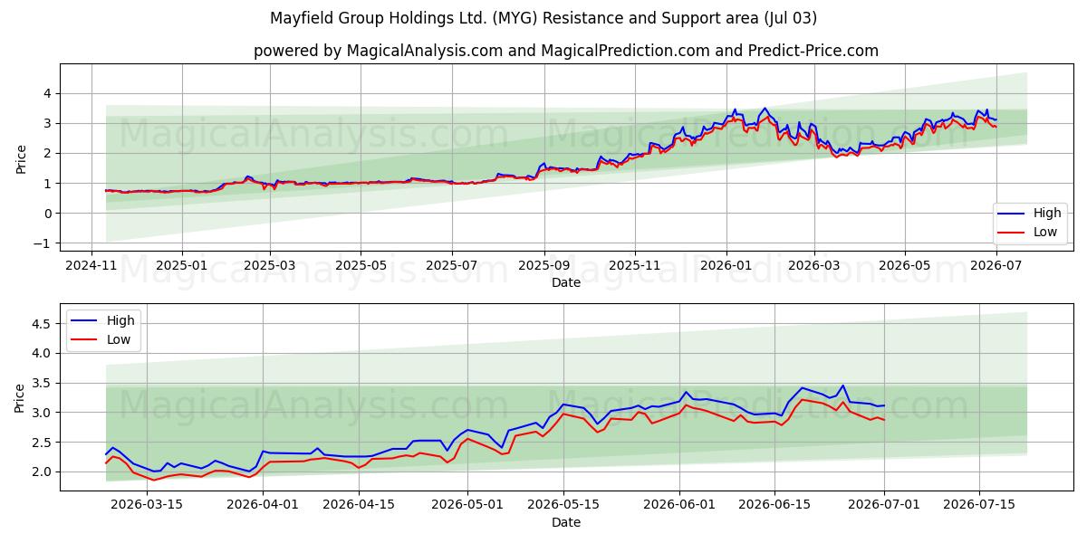  Mayfield Group Holdings Ltd. (MYG) Support and Resistance area (02 Jul) 