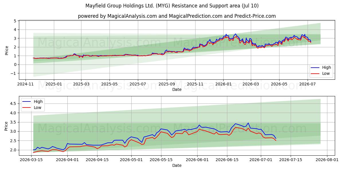  Mayfield Group Holdings Ltd. (MYG) Support and Resistance area (09 Jul) 