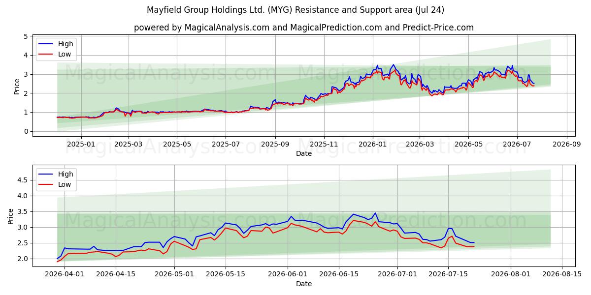  Mayfield Group Holdings Ltd. (MYG) Support and Resistance area (23 Jul) 