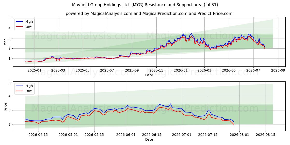  Mayfield Group Holdings Ltd. (MYG) Support and Resistance area (30 Jul) 