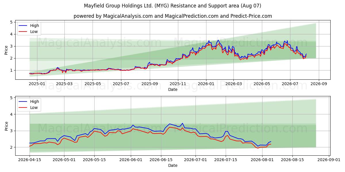  Mayfield Group Holdings Ltd. (MYG) Support and Resistance area (06 Aug) 