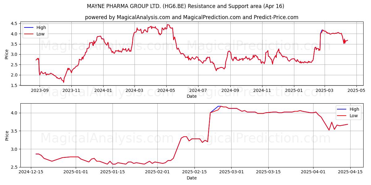  MAYNE PHARMA GROUP LTD. (HG6.BE) Support and Resistance area (16 Apr) 