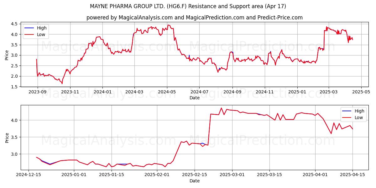  MAYNE PHARMA GROUP LTD. (HG6.F) Support and Resistance area (17 Apr) 