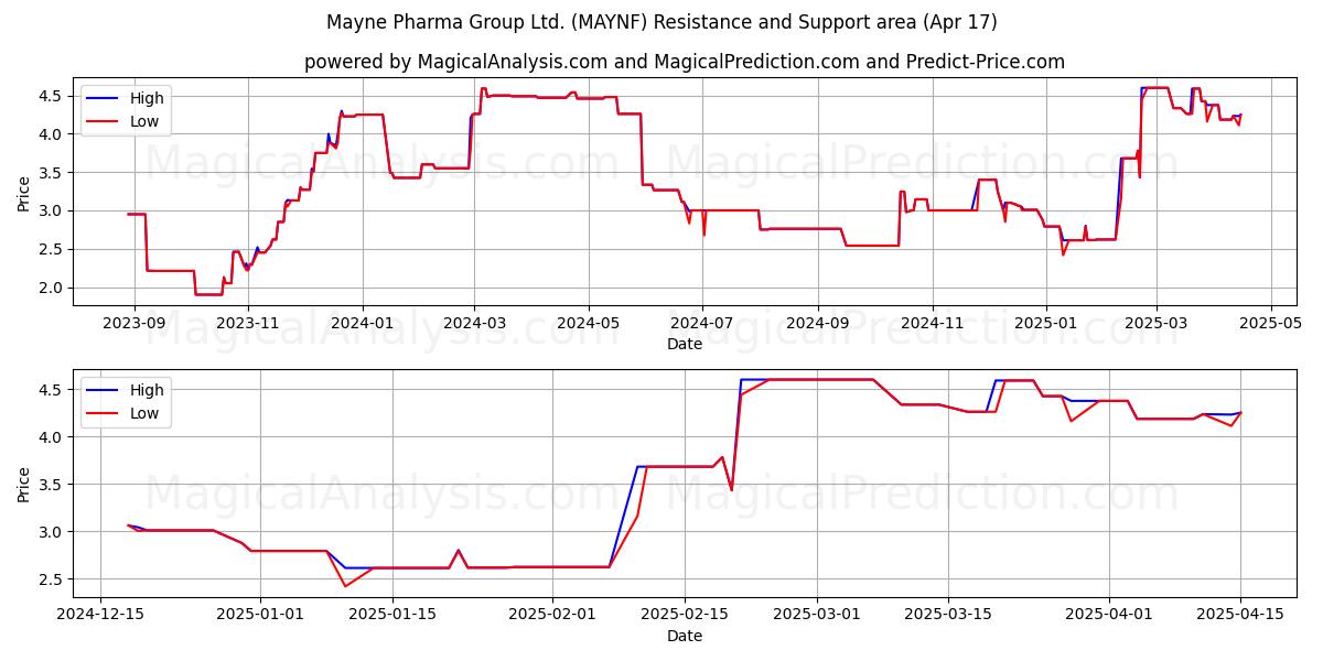  Mayne Pharma Group Ltd. (MAYNF) Support and Resistance area (17 Apr) 