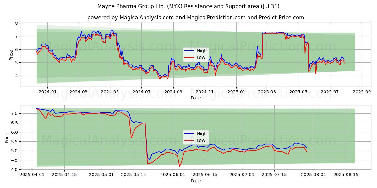 Mayne Pharma Group Ltd. (MYX) Support and Resistance area (30 Jul) Mayne Pharma Group Ltd. (MYX) Support and Resistance area (30 Jul)