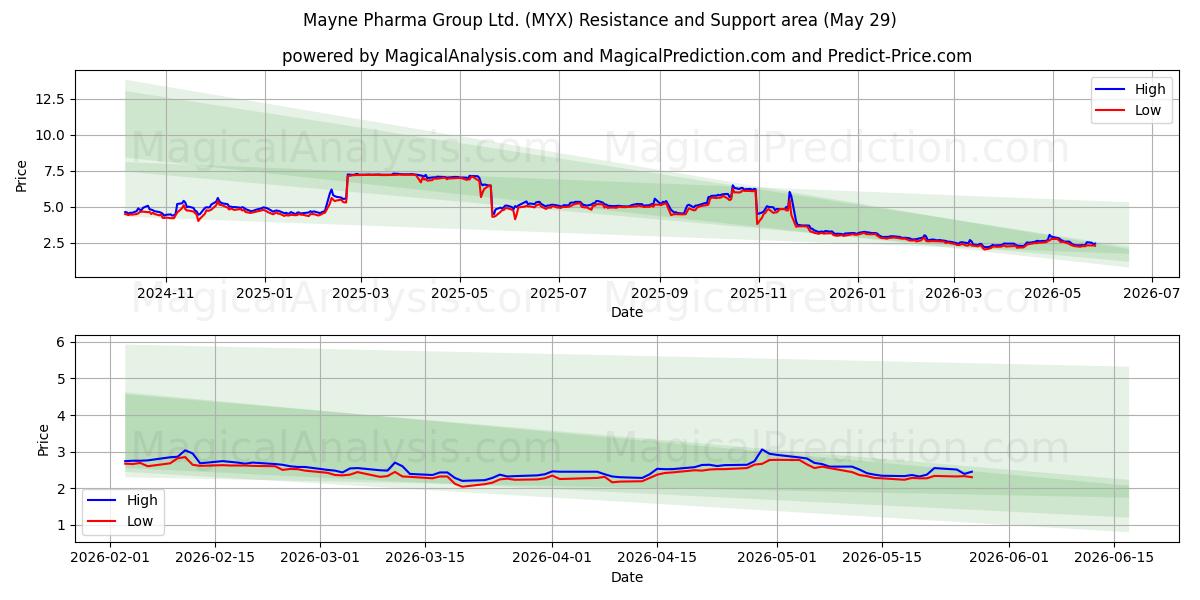  Mayne Pharma Group Ltd. (MYX) Support and Resistance area (28 May) 