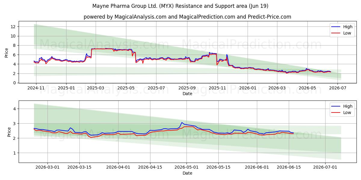  Mayne Pharma Group Ltd. (MYX) Support and Resistance area (18 Jun) 