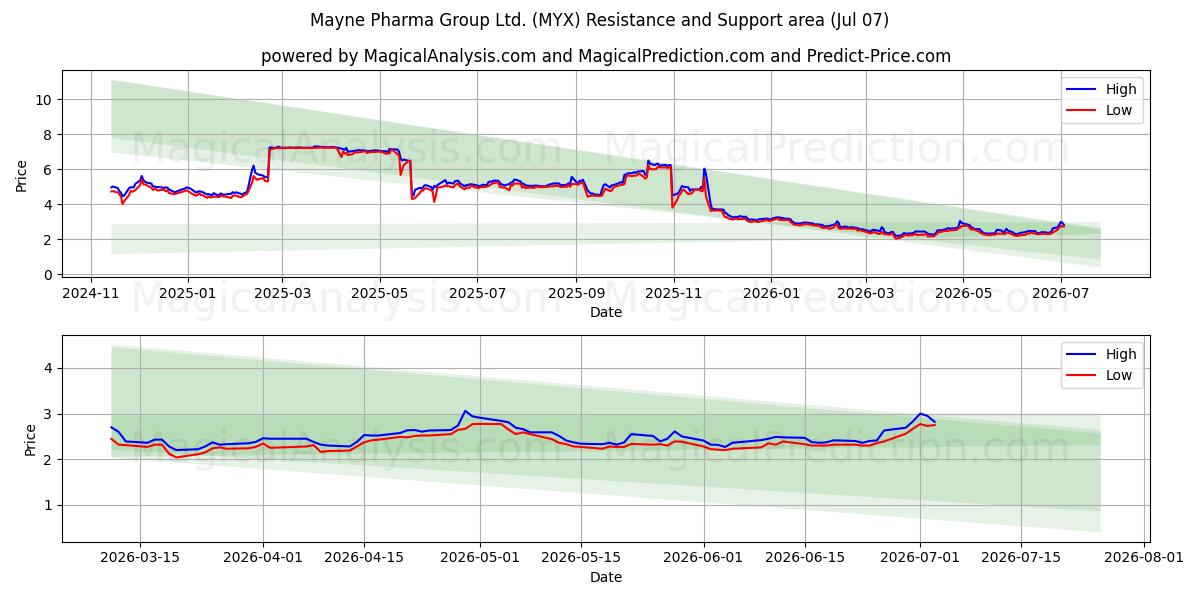 Mayne Pharma Group Ltd. (MYX) Support and Resistance area (06 Jul) 