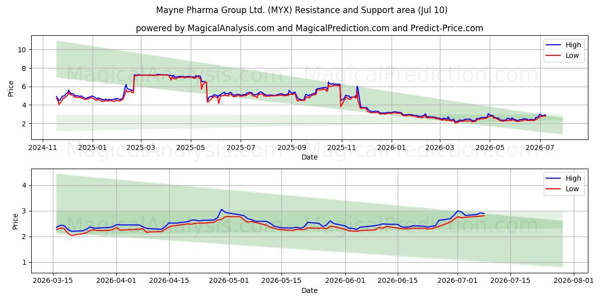  Mayne Pharma Group Ltd. (MYX) Support and Resistance area (09 Jul) 
