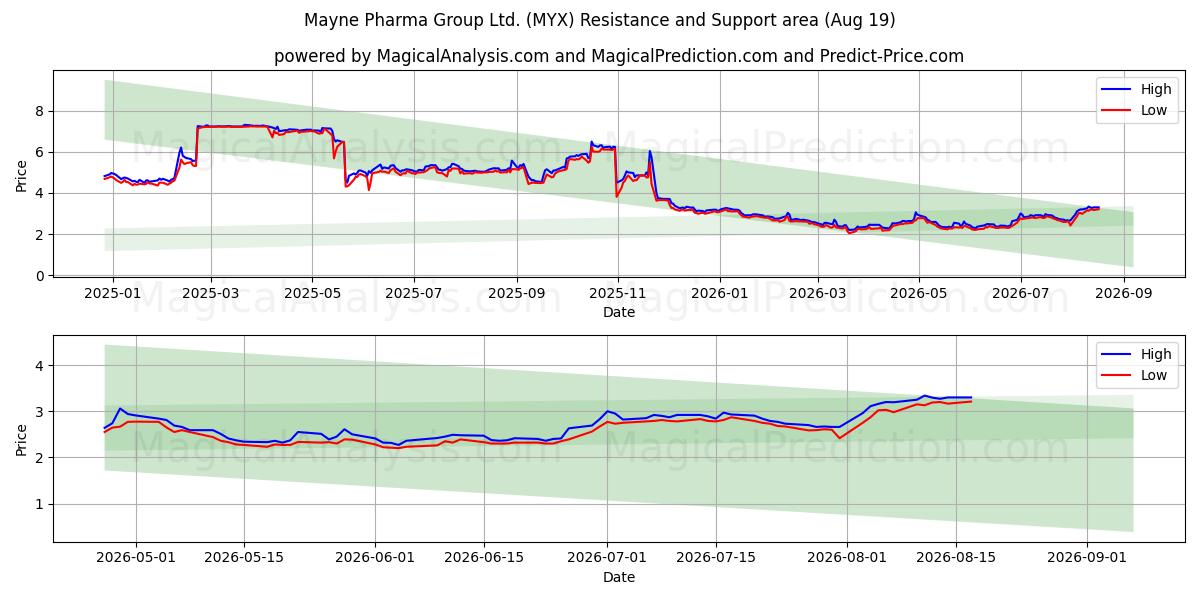  Mayne Pharma Group Ltd. (MYX) Support and Resistance area (13 Aug) 