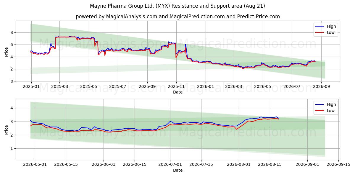  Mayne Pharma Group Ltd. (MYX) Support and Resistance area (19 Aug) 
