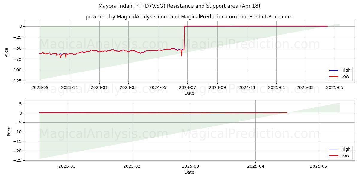  Mayora Indah. PT (D7V.SG) Support and Resistance area (18 Apr) 