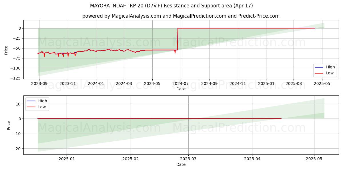  MAYORA INDAH  RP 20 (D7V.F) Support and Resistance area (17 Apr) 