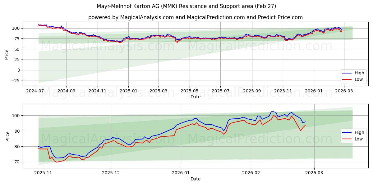  Mayr-Melnhof Karton AG (MMK) Support and Resistance area (26 Feb) 
