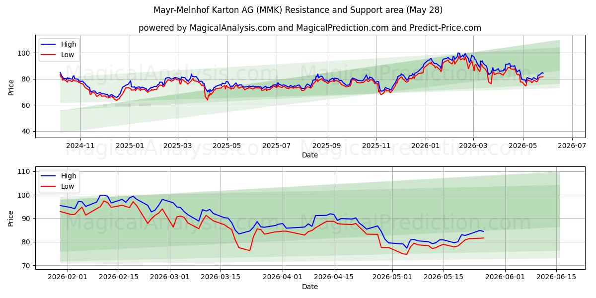  Mayr-Melnhof Karton AG (MMK) Support and Resistance area (27 May) 