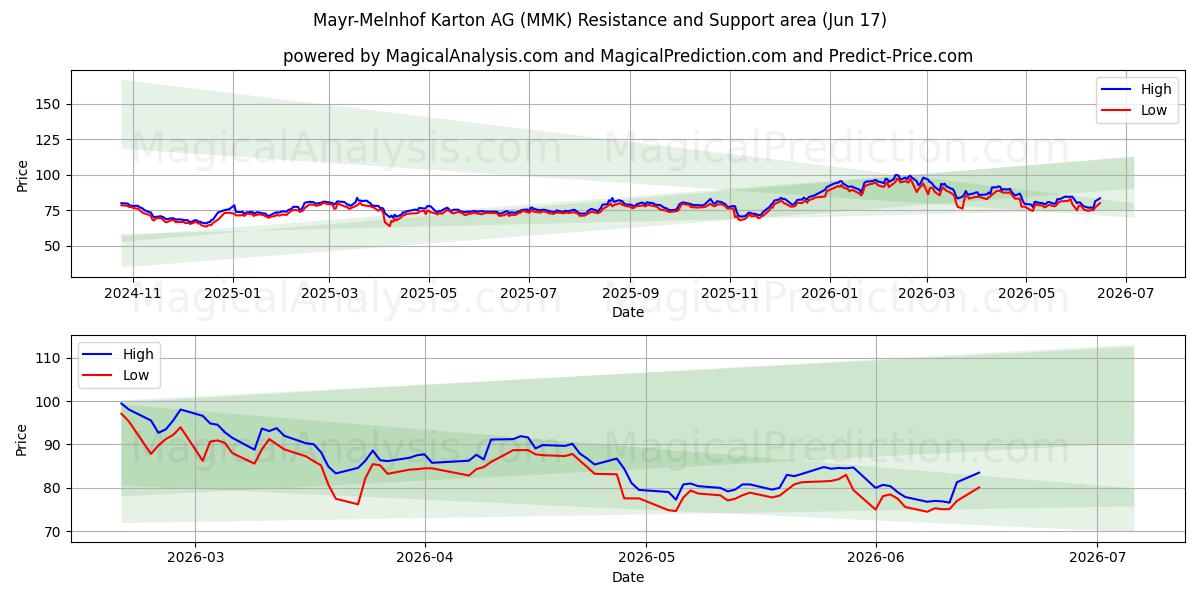  Mayr-Melnhof Karton AG (MMK) Support and Resistance area (11 Jun) 
