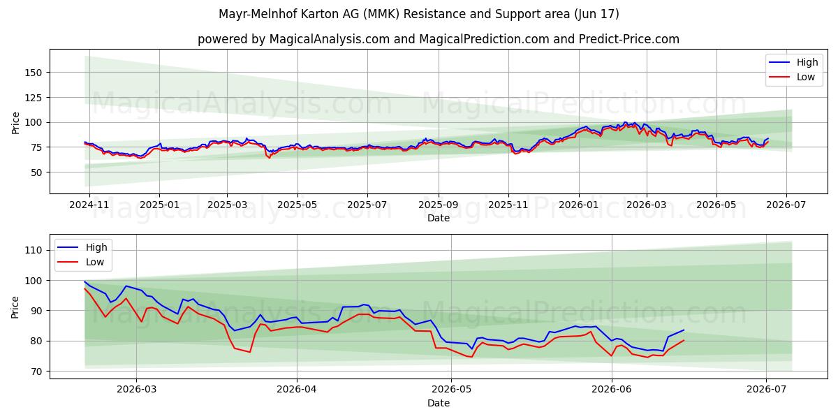 Mayr-Melnhof Karton AG (MMK) Support and Resistance area (16 Jun) 