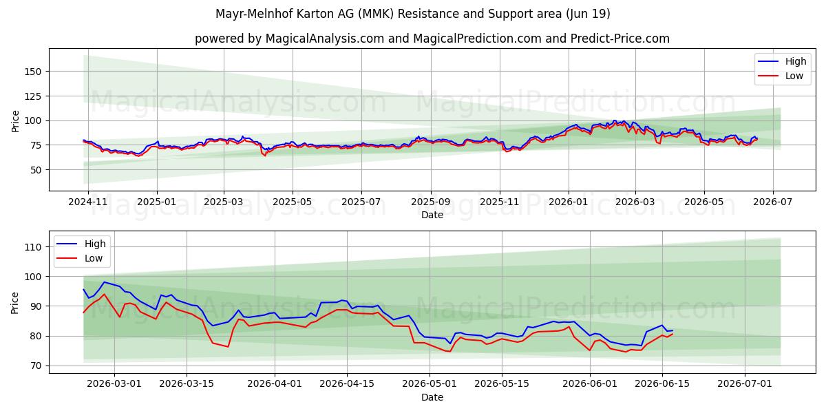  Mayr-Melnhof Karton AG (MMK) Support and Resistance area (18 Jun) 