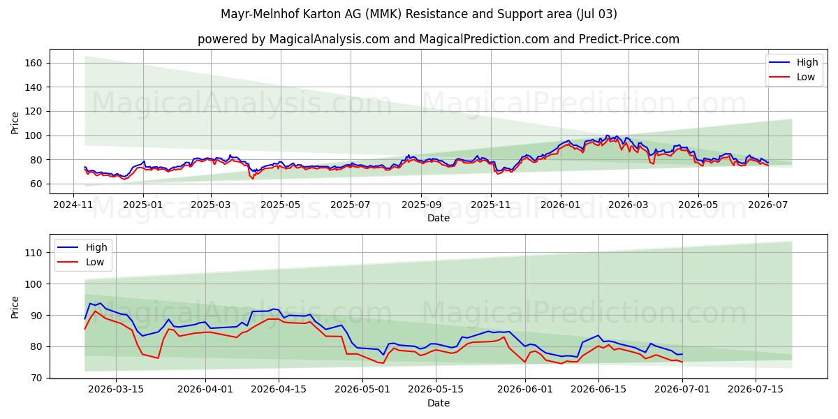  Mayr-Melnhof Karton AG (MMK) Support and Resistance area (02 Jul) 