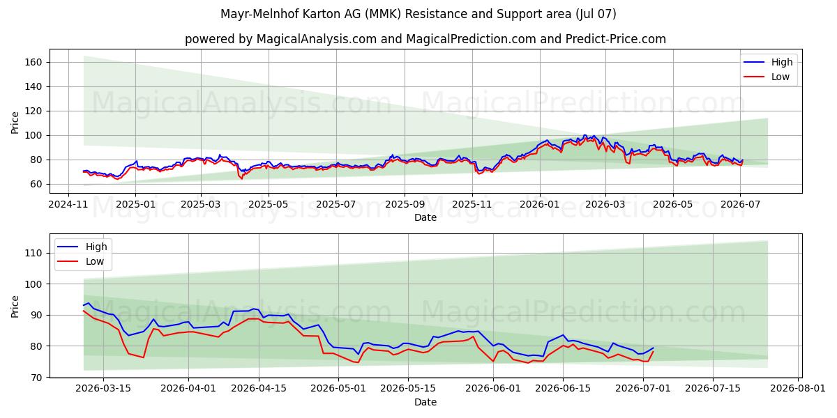  Mayr-Melnhof Karton AG (MMK) Support and Resistance area (06 Jul) 