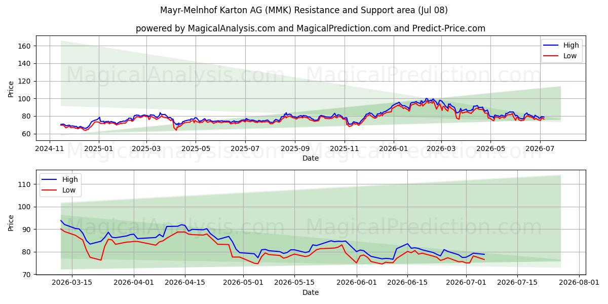  Mayr-Melnhof Karton AG (MMK) Support and Resistance area (07 Jul) 