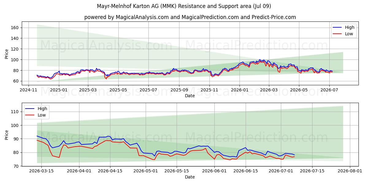  Mayr-Melnhof Karton AG (MMK) Support and Resistance area (08 Jul) 
