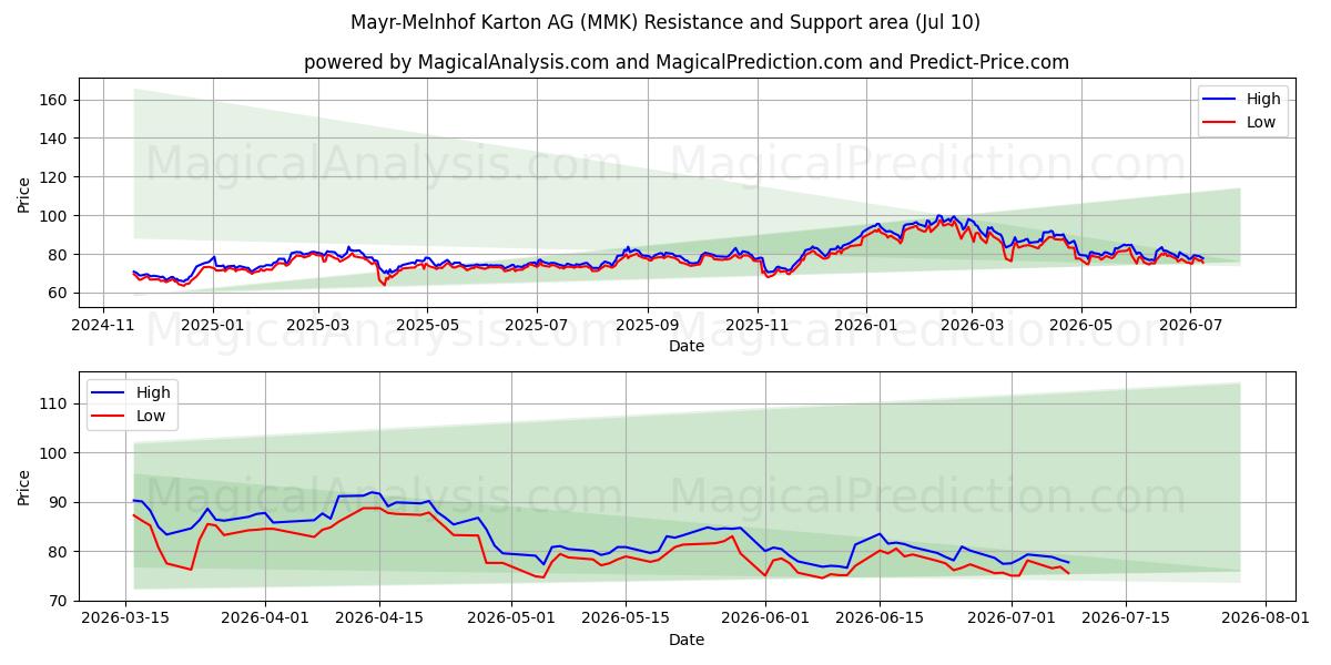  Mayr-Melnhof Karton AG (MMK) Support and Resistance area (09 Jul) 