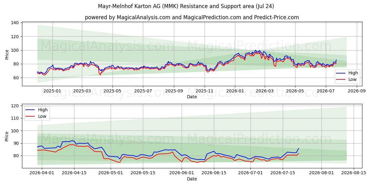  Mayr-Melnhof Karton AG (MMK) Support and Resistance area (23 Jul) 