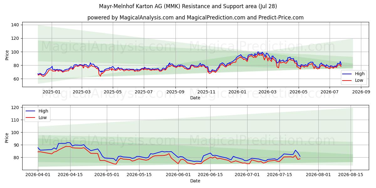  Mayr-Melnhof Karton AG (MMK) Support and Resistance area (27 Jul) 