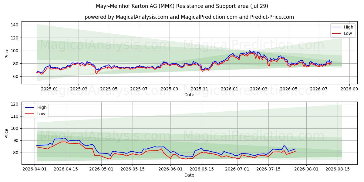  Mayr-Melnhof Karton AG (MMK) Support and Resistance area (28 Jul) 