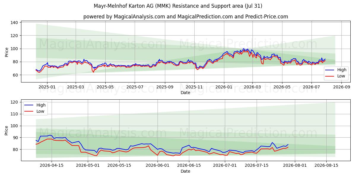  Mayr-Melnhof Karton AG (MMK) Support and Resistance area (30 Jul) 