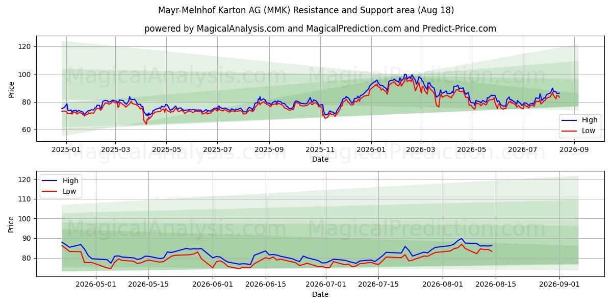  Mayr-Melnhof Karton AG (MMK) Support and Resistance area (17 Aug) 