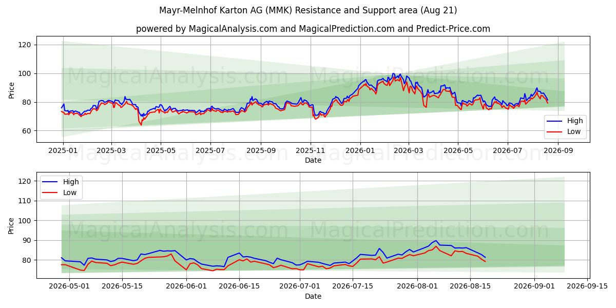  Mayr-Melnhof Karton AG (MMK) Support and Resistance area (20 Aug) 