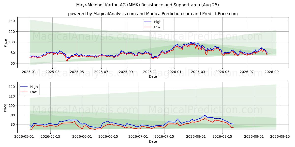  Mayr-Melnhof Karton AG (MMK) Support and Resistance area (21 Aug) 