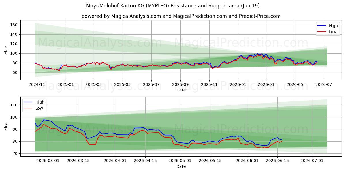  Mayr-Melnhof Karton AG (MYM.SG) Support and Resistance area (18 Jun) 