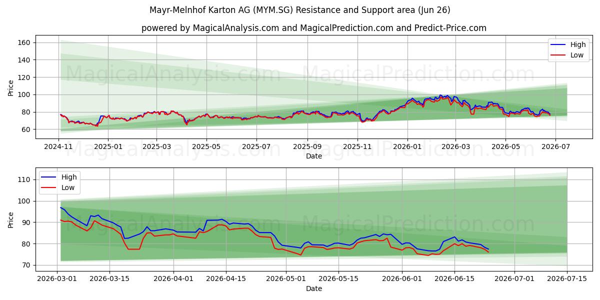  Mayr-Melnhof Karton AG (MYM.SG) Support and Resistance area (25 Jun) 