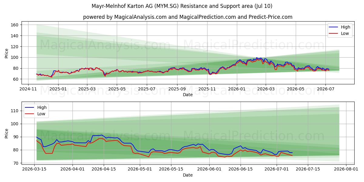  Mayr-Melnhof Karton AG (MYM.SG) Support and Resistance area (09 Jul) 