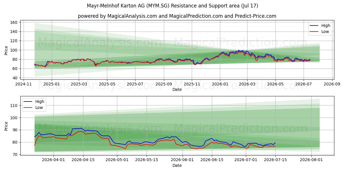  Mayr-Melnhof Karton AG (MYM.SG) Support and Resistance area (16 Jul) 