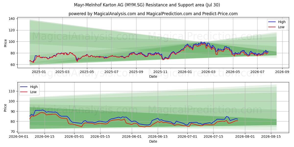  Mayr-Melnhof Karton AG (MYM.SG) Support and Resistance area (23 Jul) 