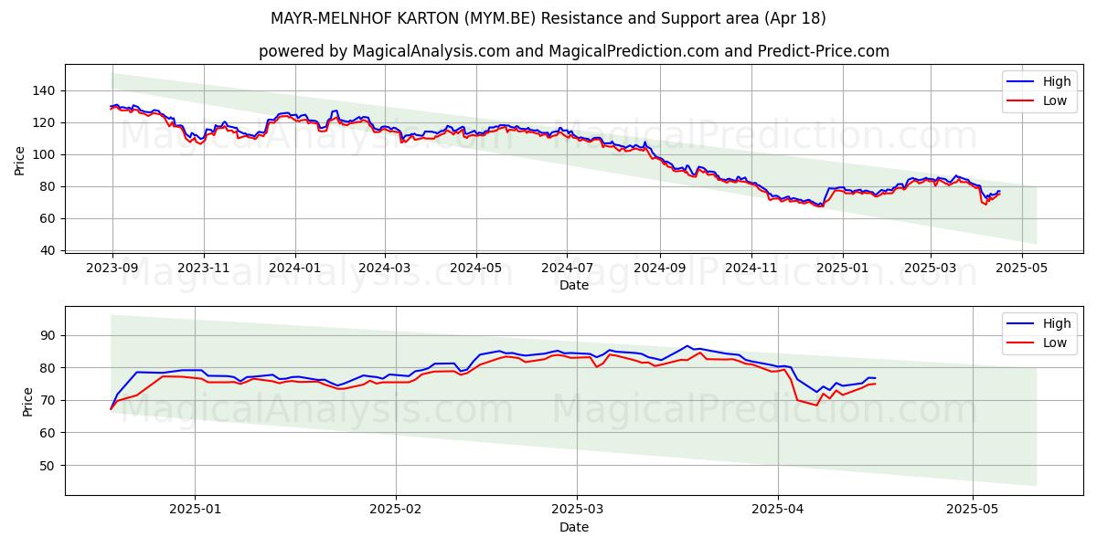  MAYR-MELNHOF KARTON (MYM.BE) Support and Resistance area (18 Apr) 