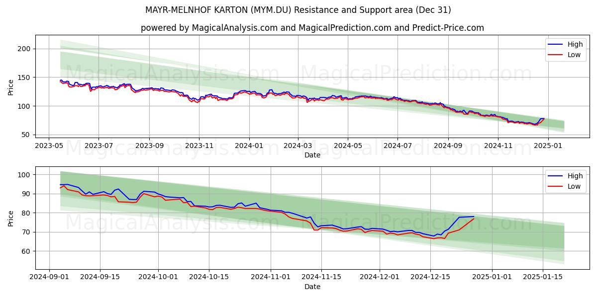  MAYR-MELNHOF KARTON (MYM.DU) Support and Resistance area (31 Dec) 