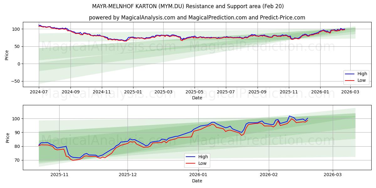  MAYR-MELNHOF KARTON (MYM.DU) Support and Resistance area (19 Feb) 