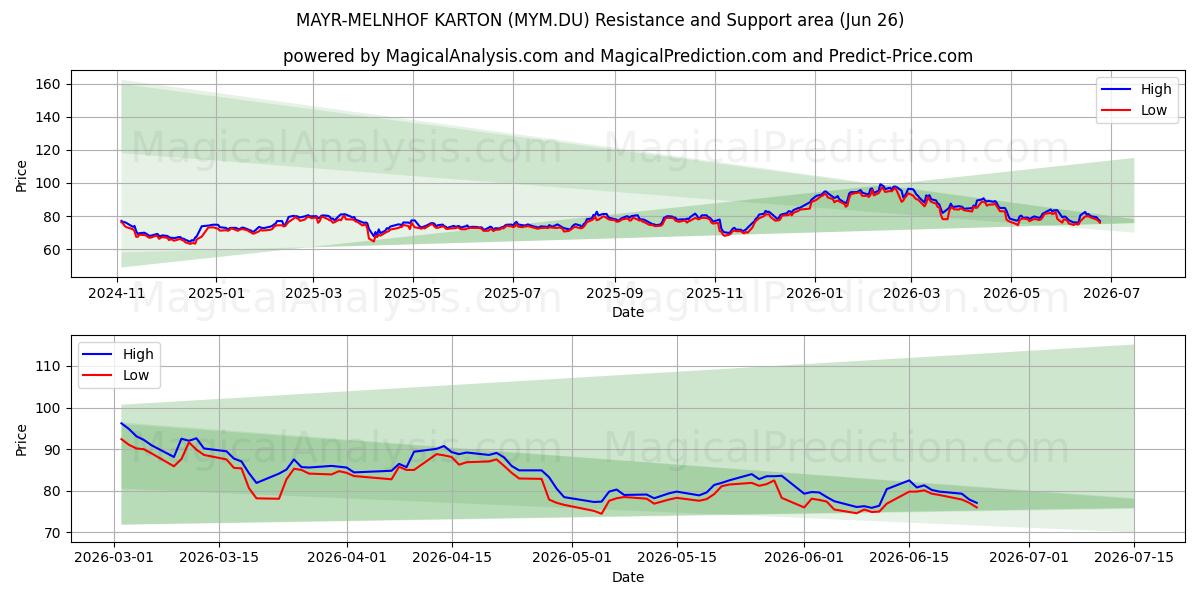  MAYR-MELNHOF KARTON (MYM.DU) Support and Resistance area (25 Jun) 